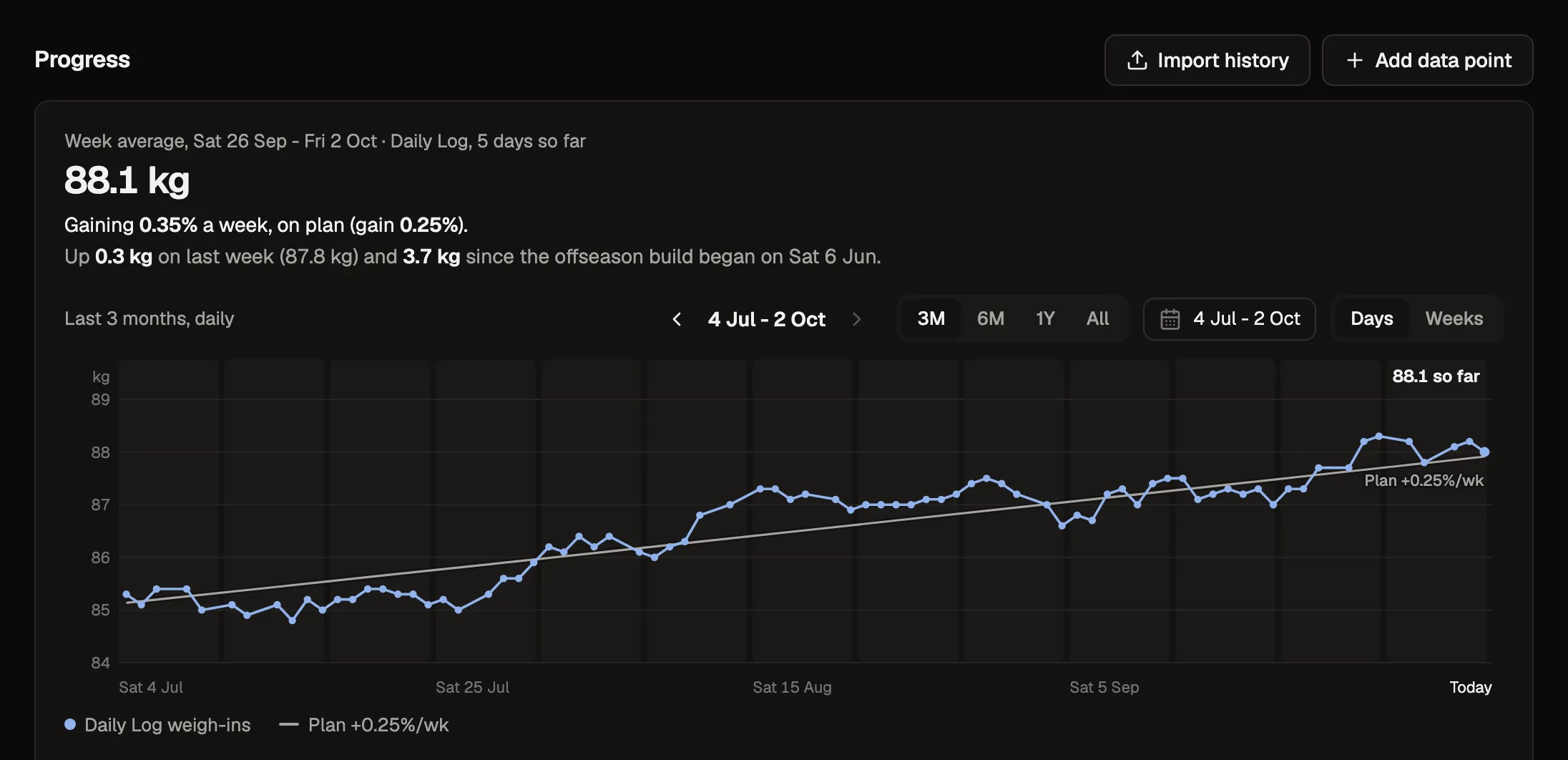 Tom's Progress tab in the coach app: the week average, the rate against the planned +0.25% a week, and three months of daily weigh-ins against the plan line