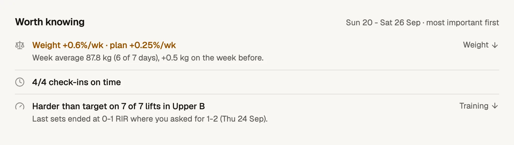 Worth knowing in Tom's review: the weight rate against the plan, check-ins on time, and lifts that ran harder than the target
